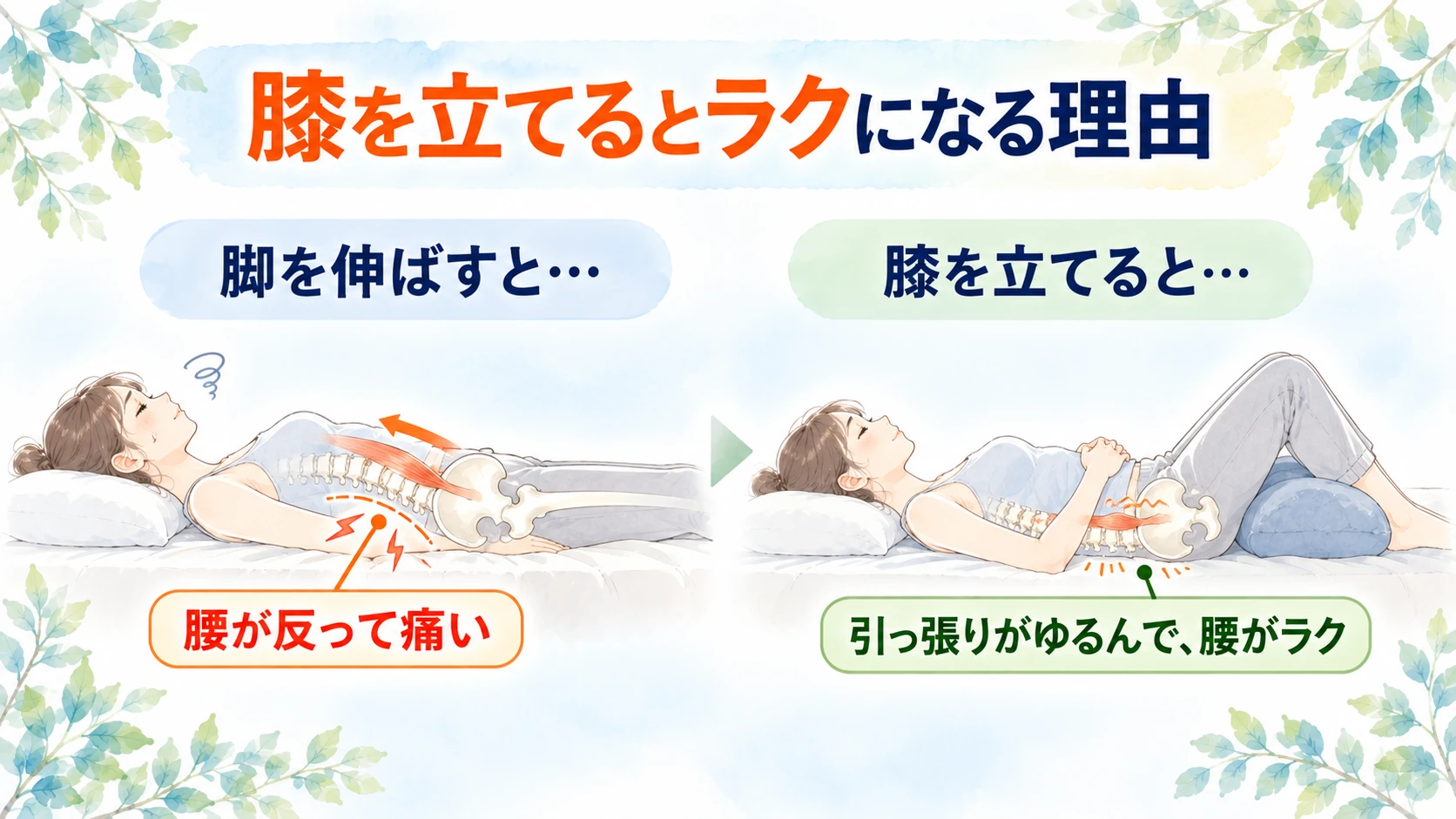 仰向けで脚を伸ばすと腰が反って痛み、膝を立てると股関節の前側の突っ張りがゆるんで腰がラクになる図